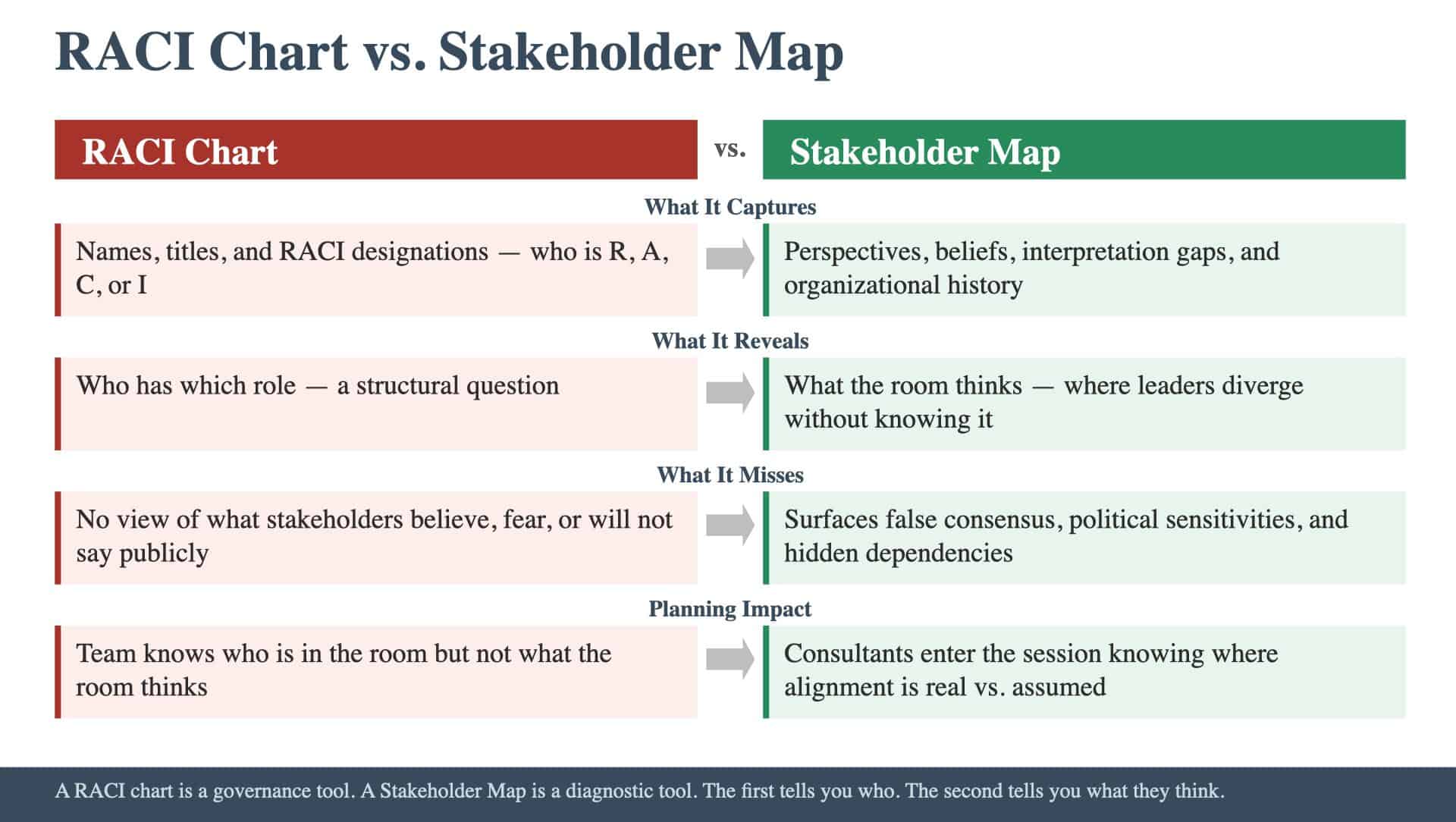 Article 10: RACI Chart vs Stakeholder Map