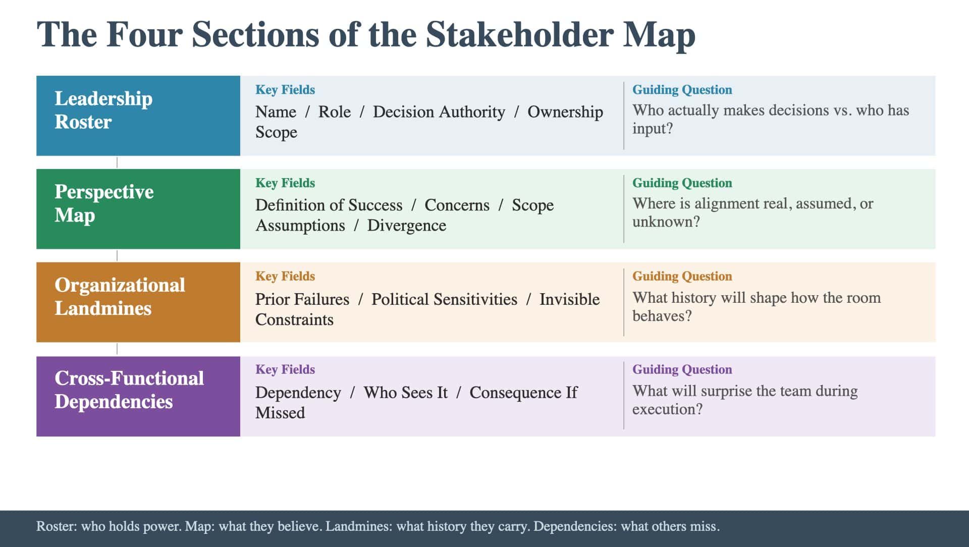 Article 11: Four Sections of the Stakeholder Map