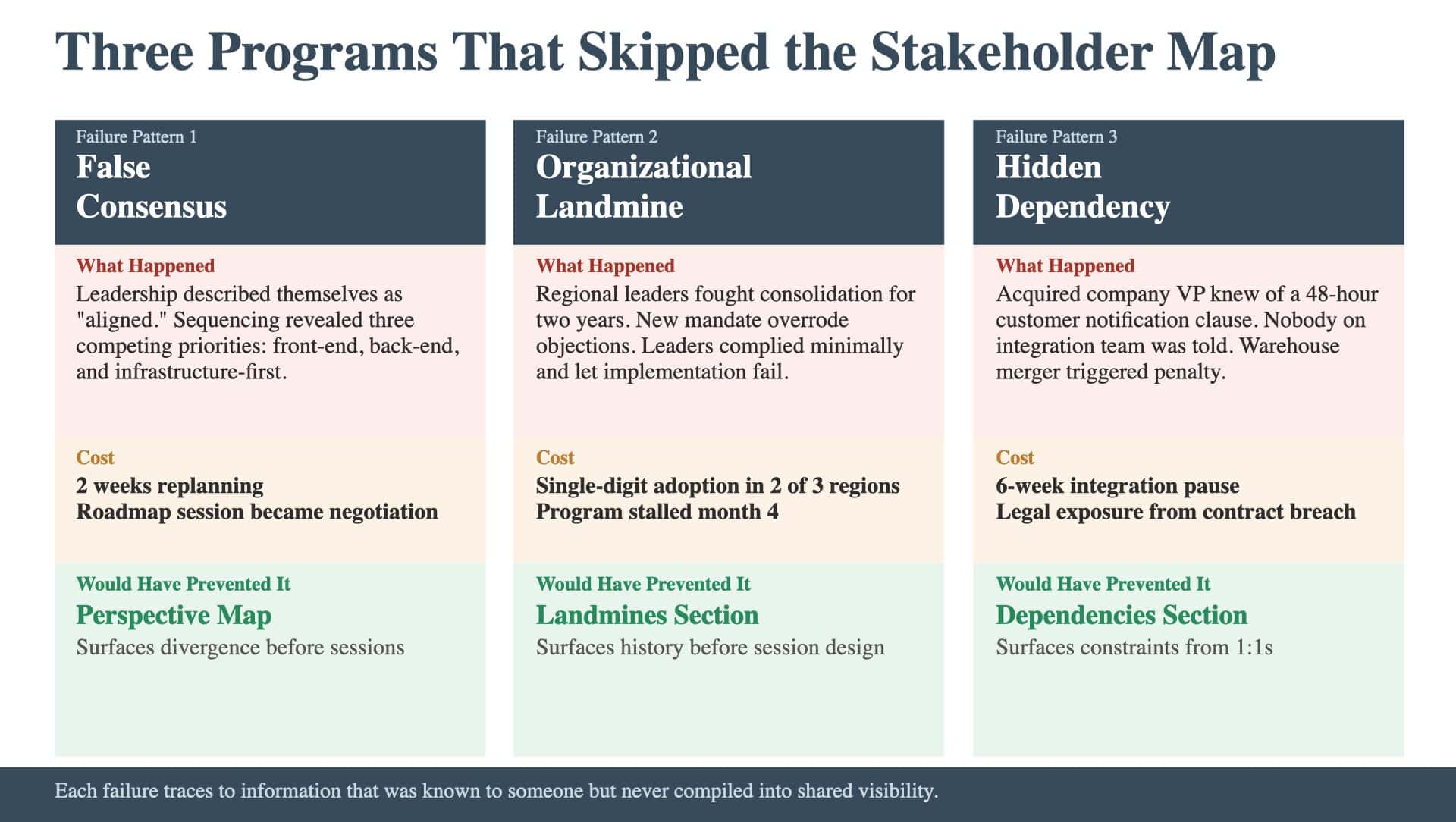 Article 12: Three Programs That Skipped the Stakeholder Map