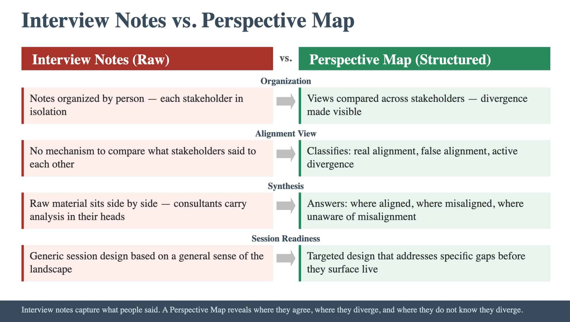 Article 13: Interview Notes vs Perspective Map