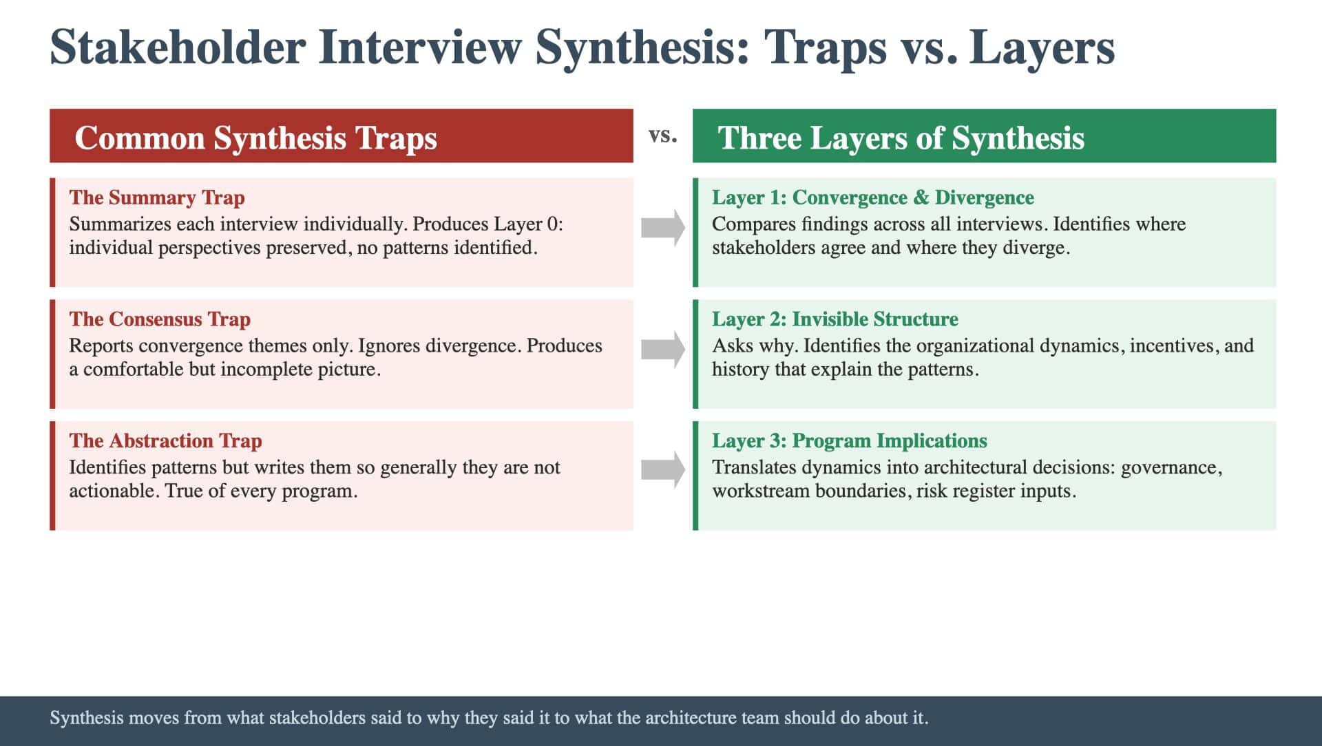 Article 17: Synthesis Traps vs Layers