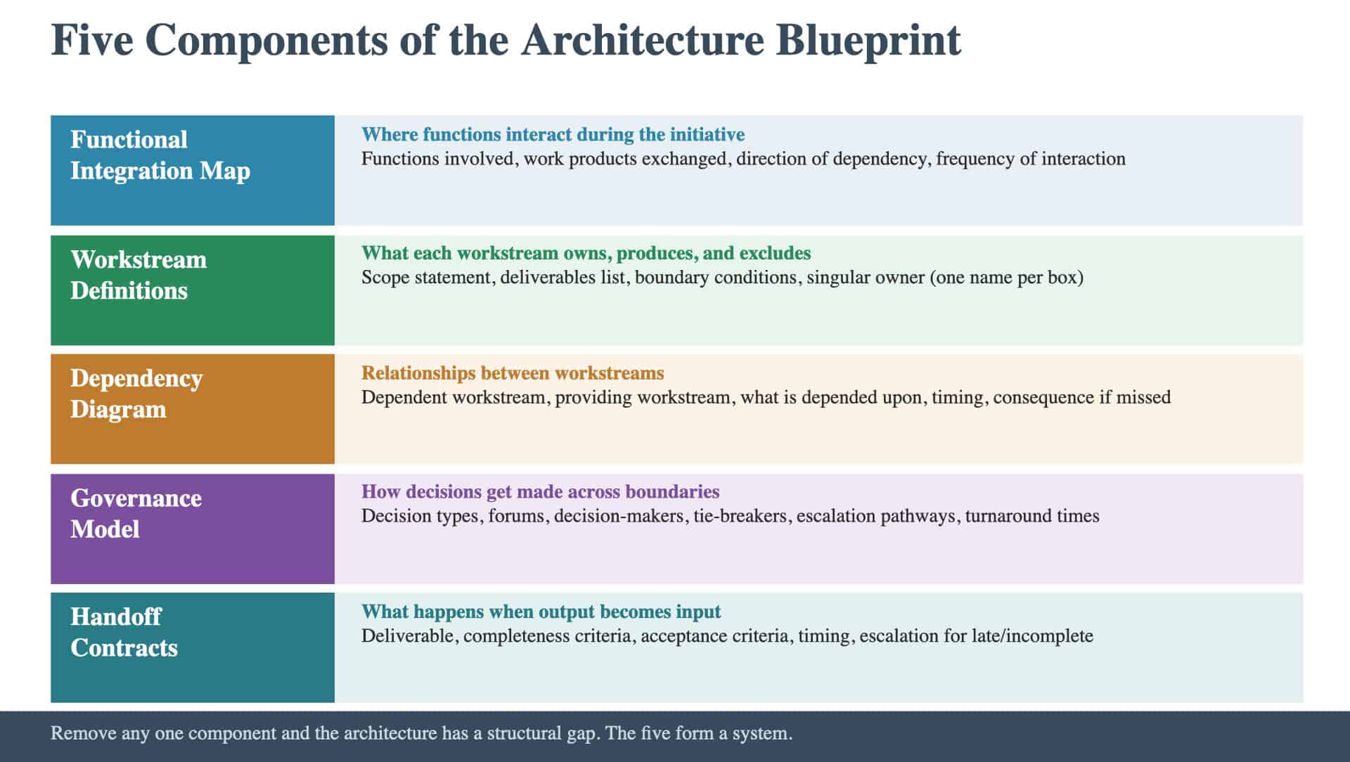Article 20: Five Components of the Architecture Blueprint