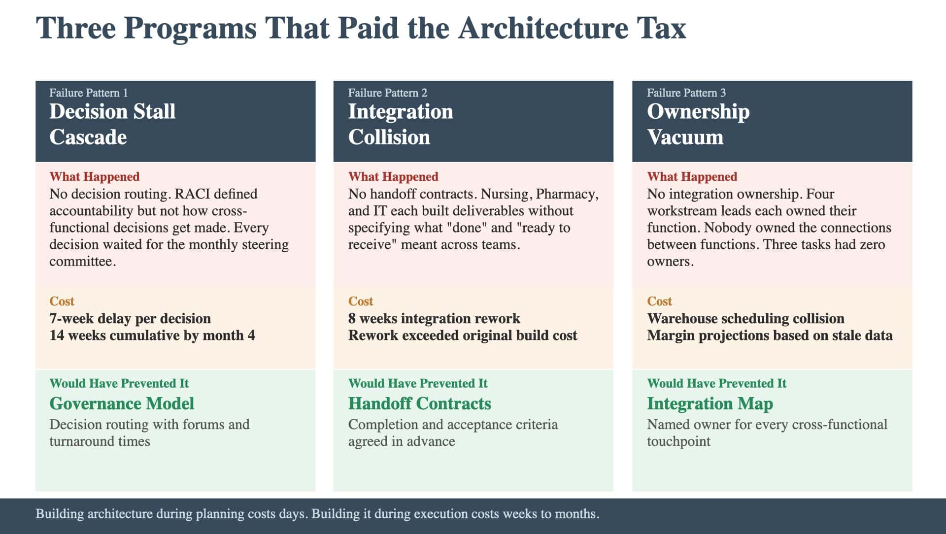 Article 21: Three Programs That Paid the Architecture Tax