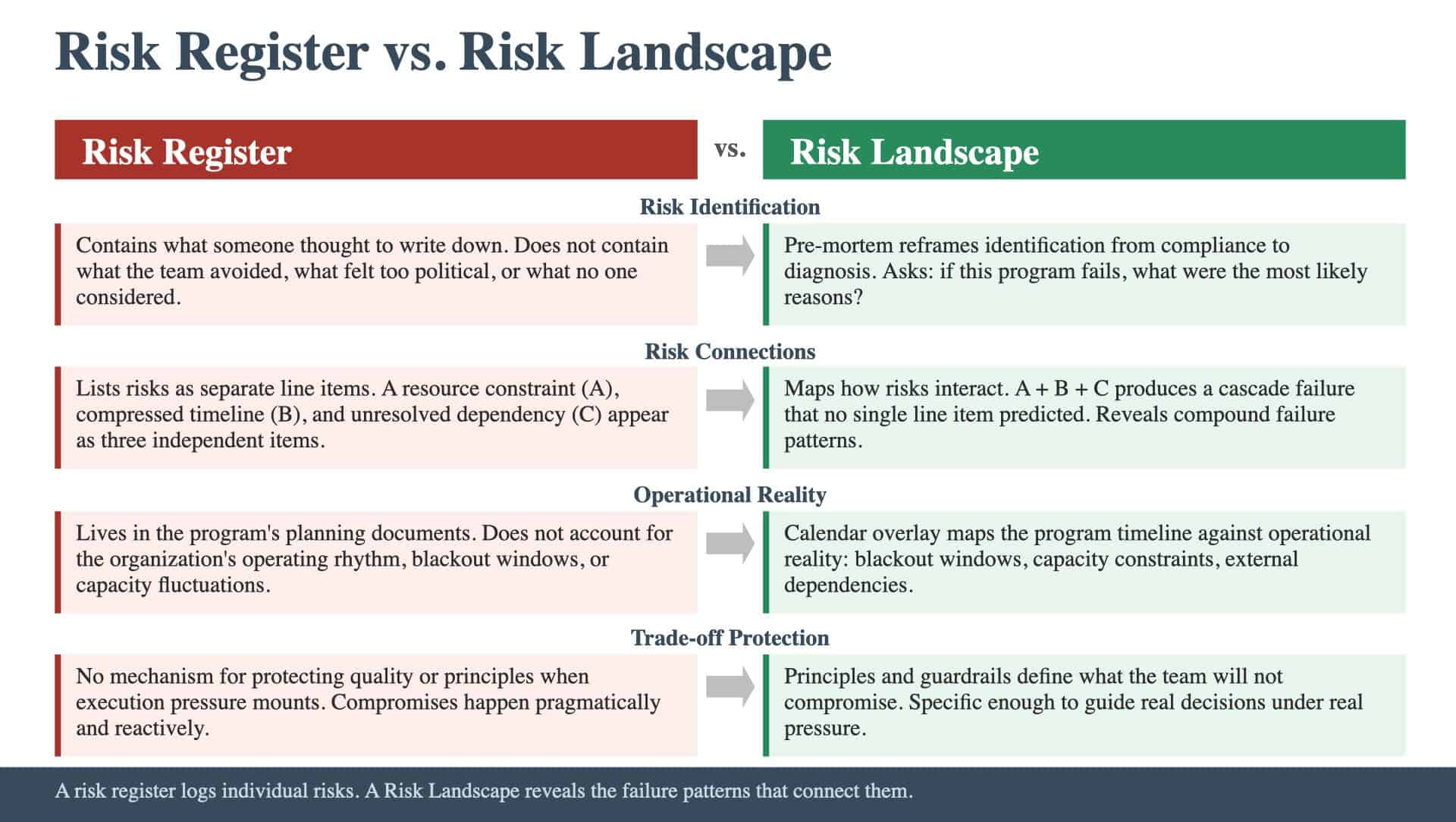 Article 28: Risk Register vs Risk Landscape