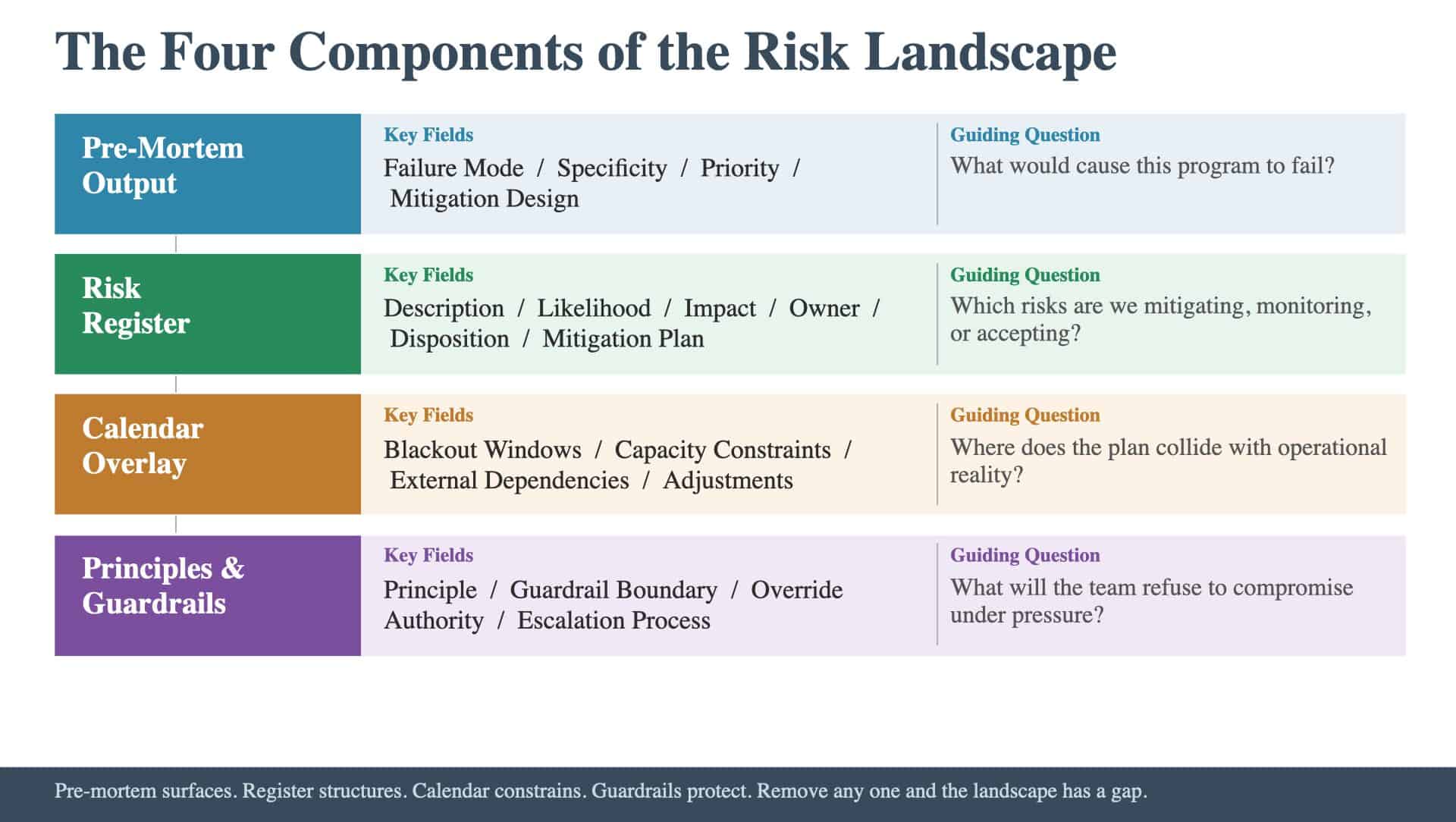 Article 29: Four Components of the Risk Landscape
