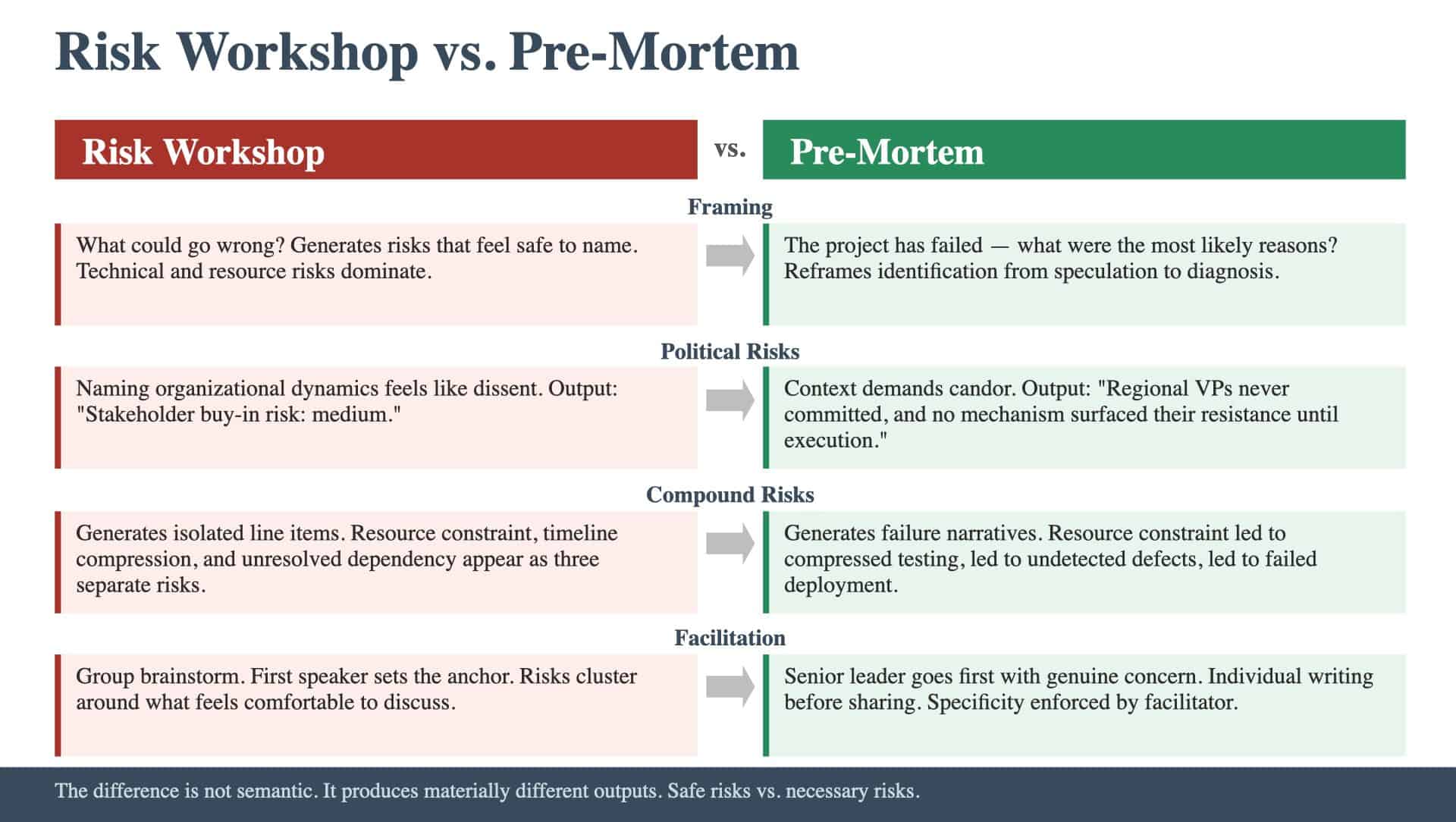 Article 31: Risk Workshop vs Pre-Mortem