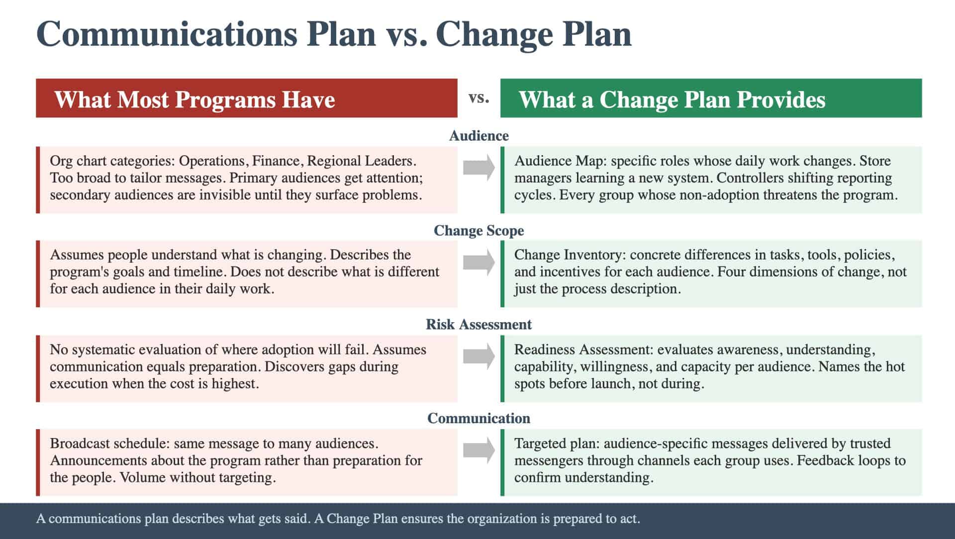 Communications Plan vs. Change Plan