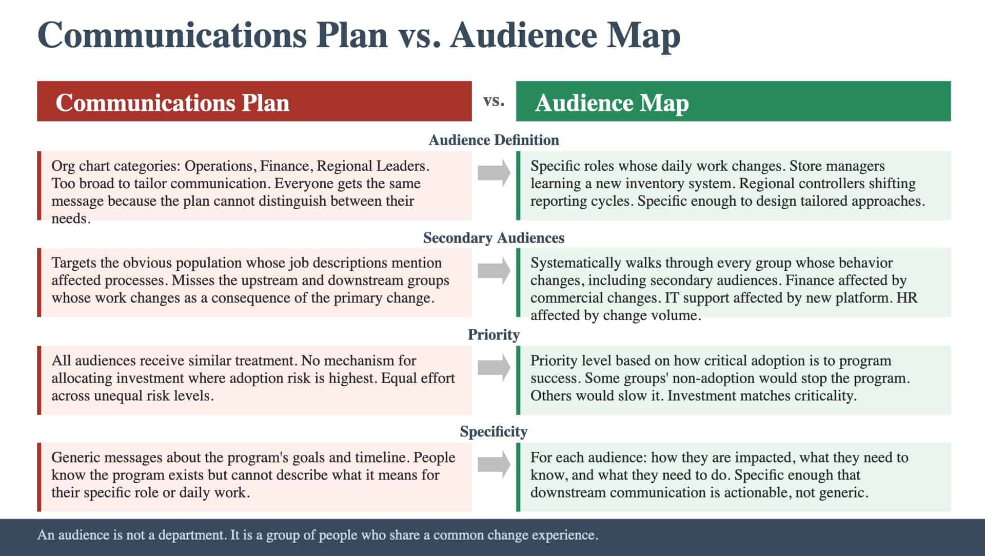 Communications Plan vs. Audience Map
