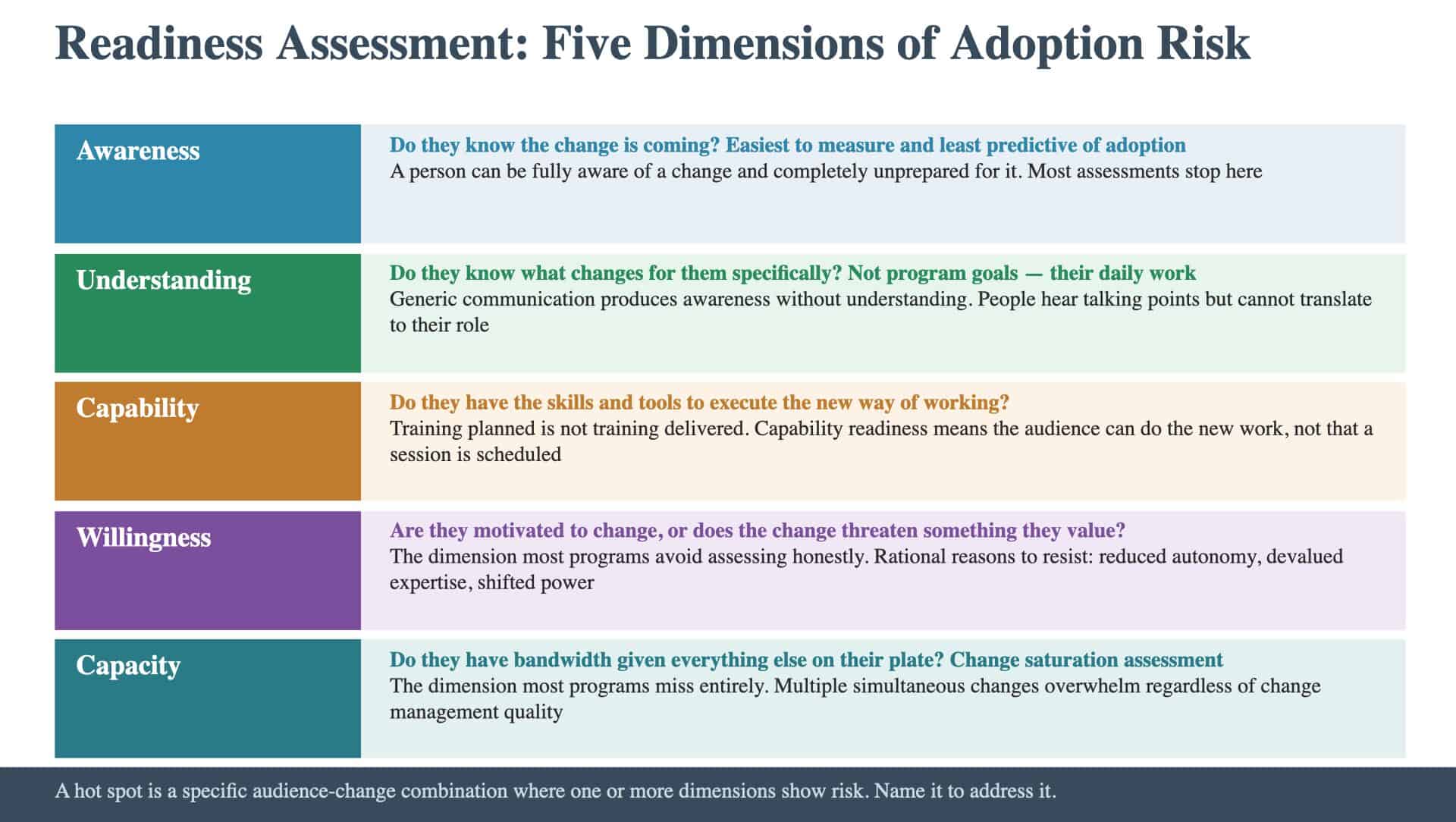 Readiness Assessment: Five Dimensions of Adoption Risk