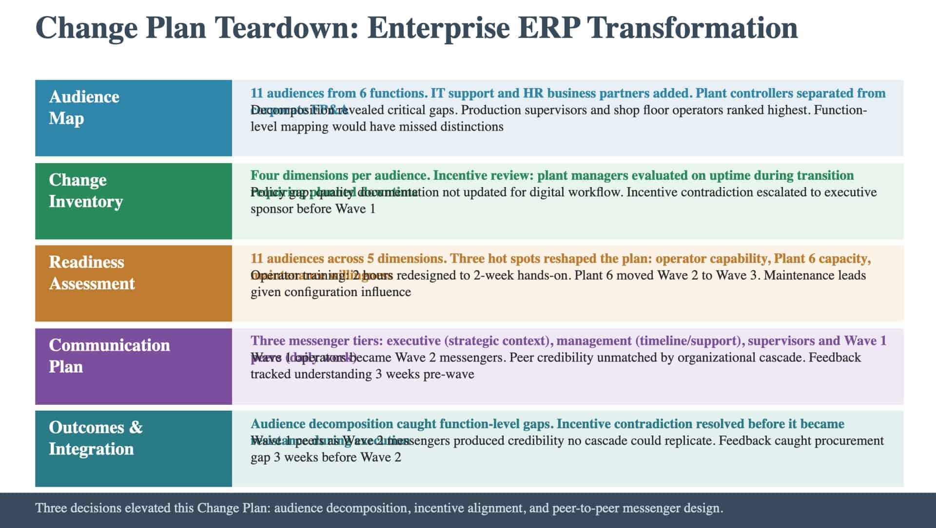 Change Plan Teardown: Enterprise ERP Transformation