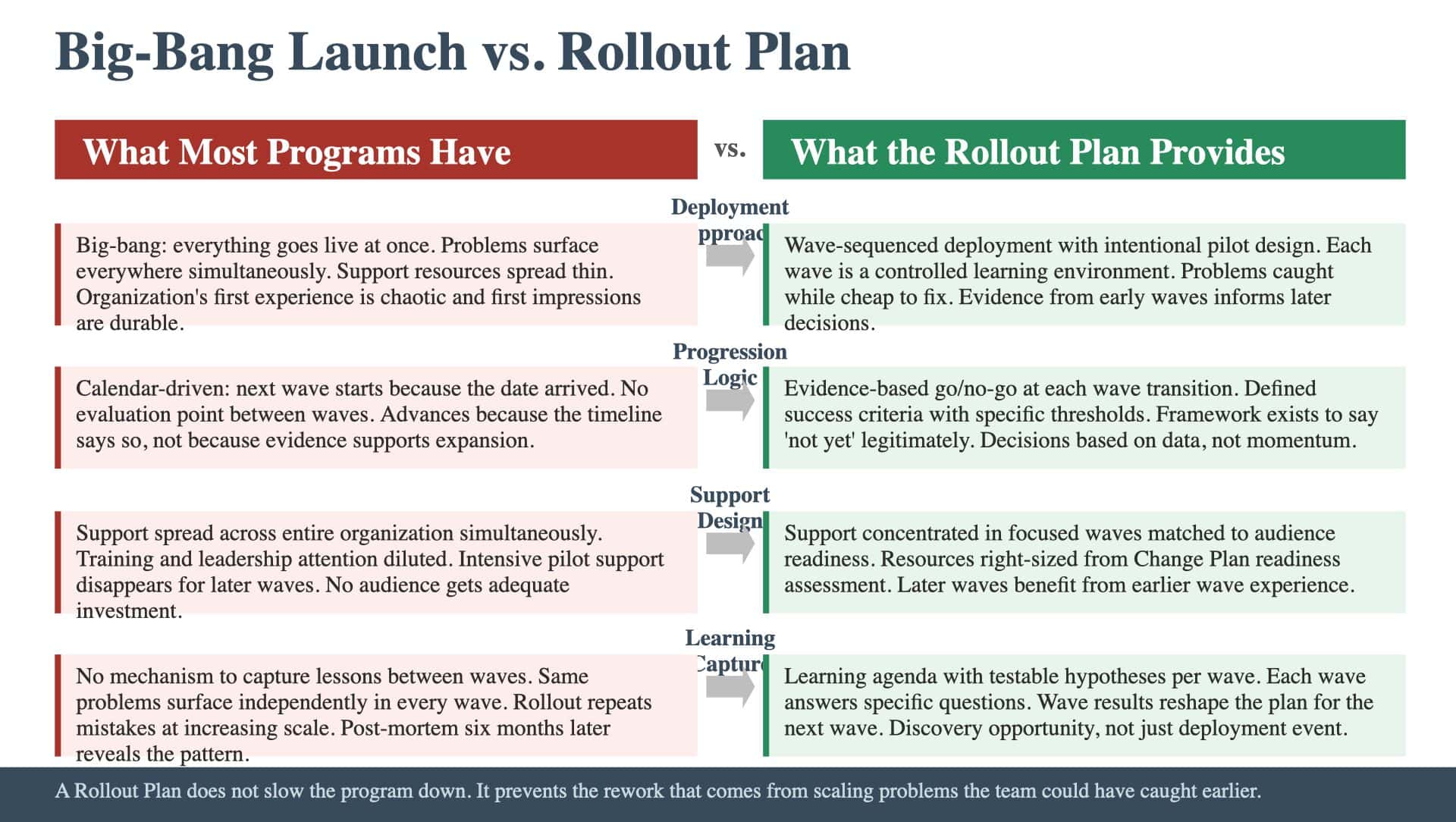 Article 64: Big-Bang Launch vs. Rollout Plan