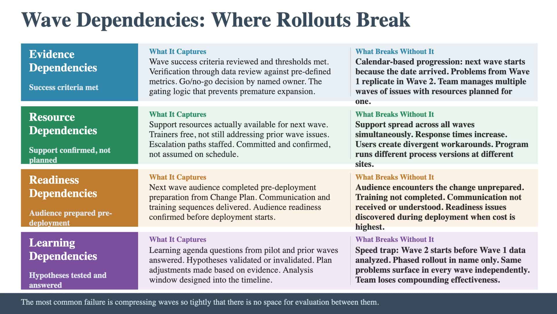 Article 68: Wave Dependencies