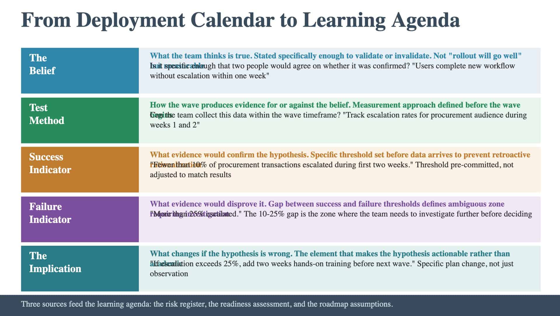 From Deployment Calendar to Learning Agenda