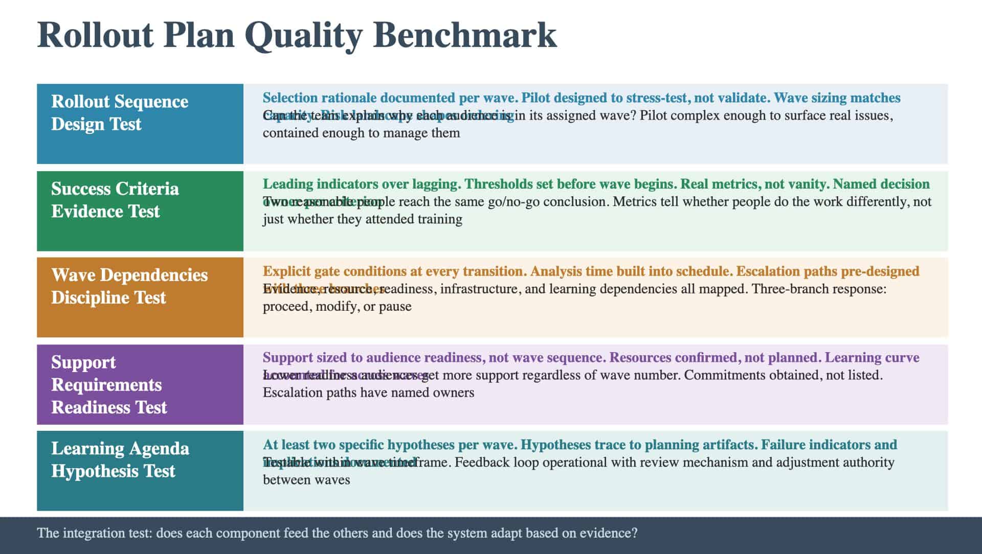Rollout Plan Quality Benchmark