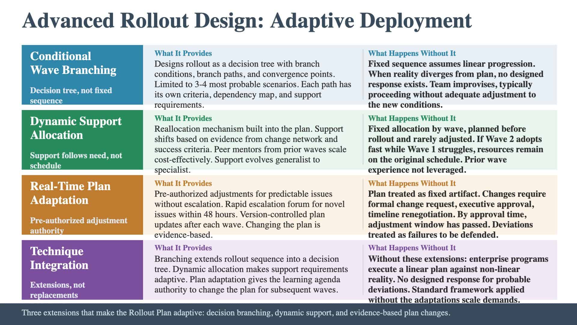 Advanced Rollout Design: Adaptive Deployment