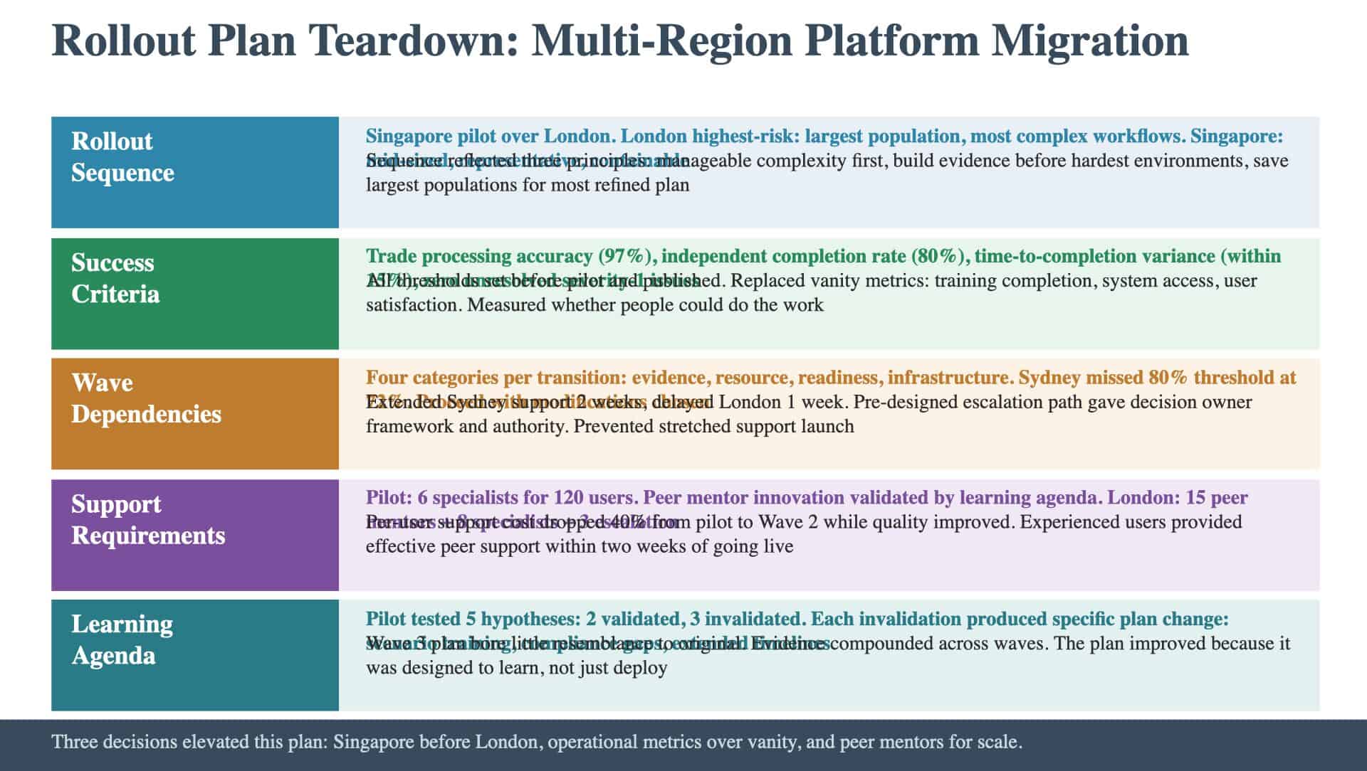 Rollout Plan Teardown: Multi-Region Platform Migration