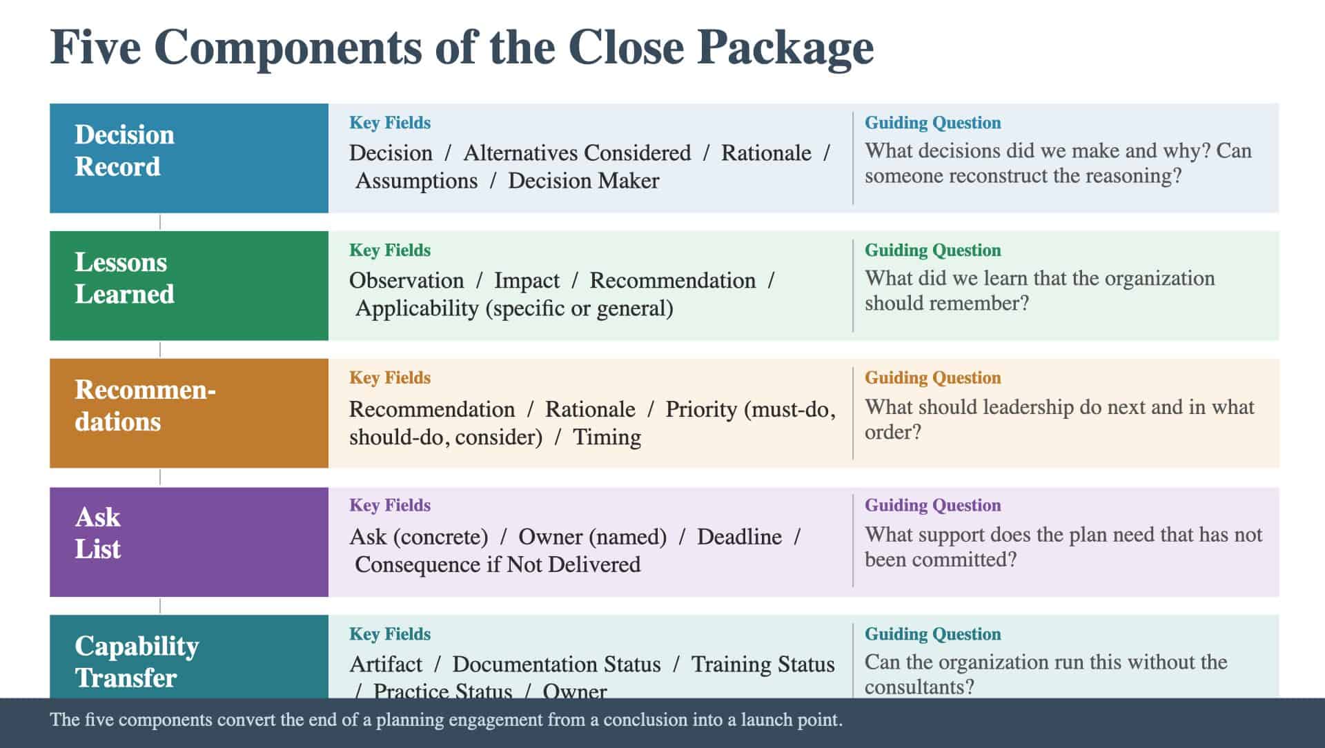 Five Components of the Close Package