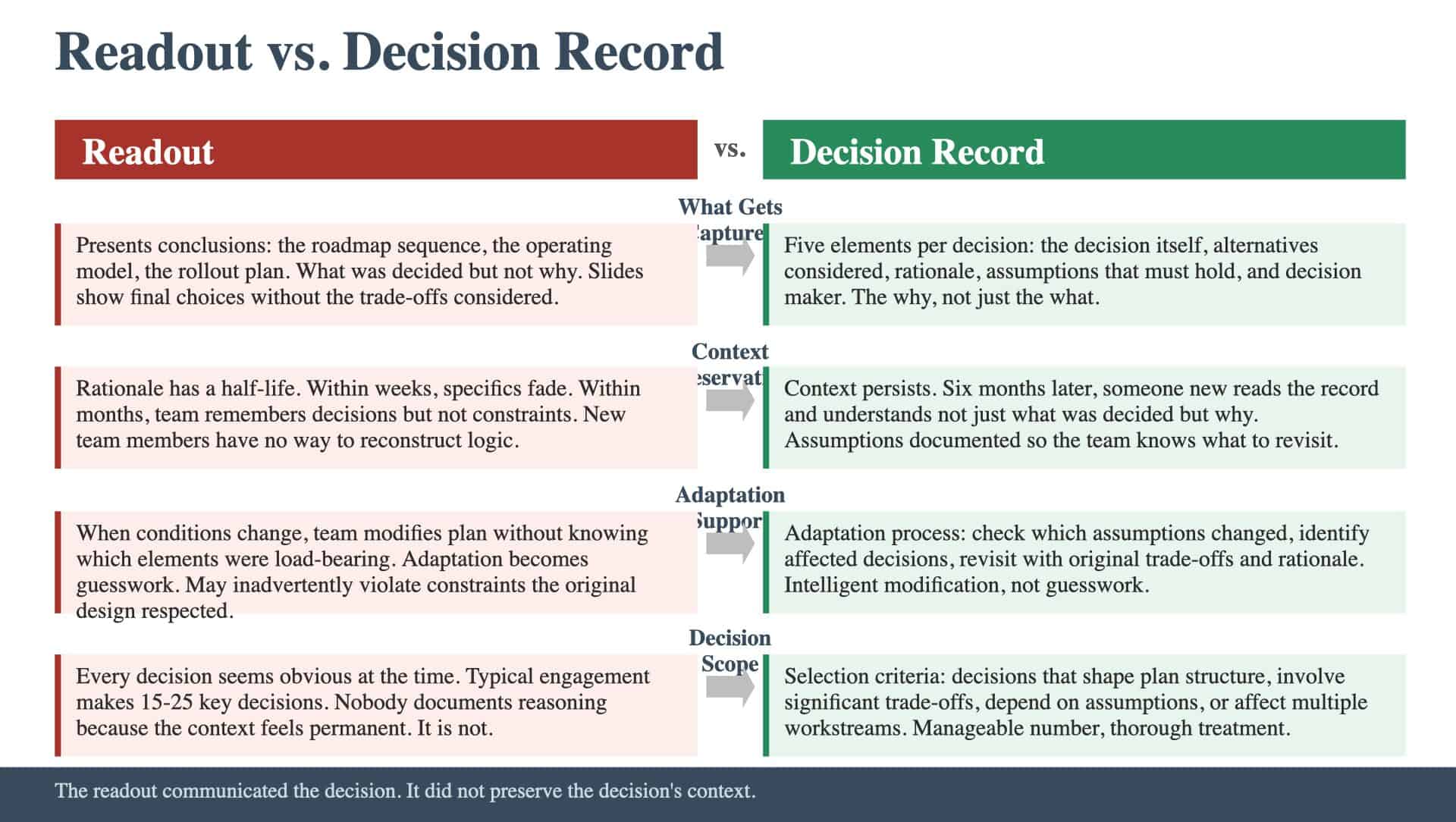 Readout vs. Decision Record
