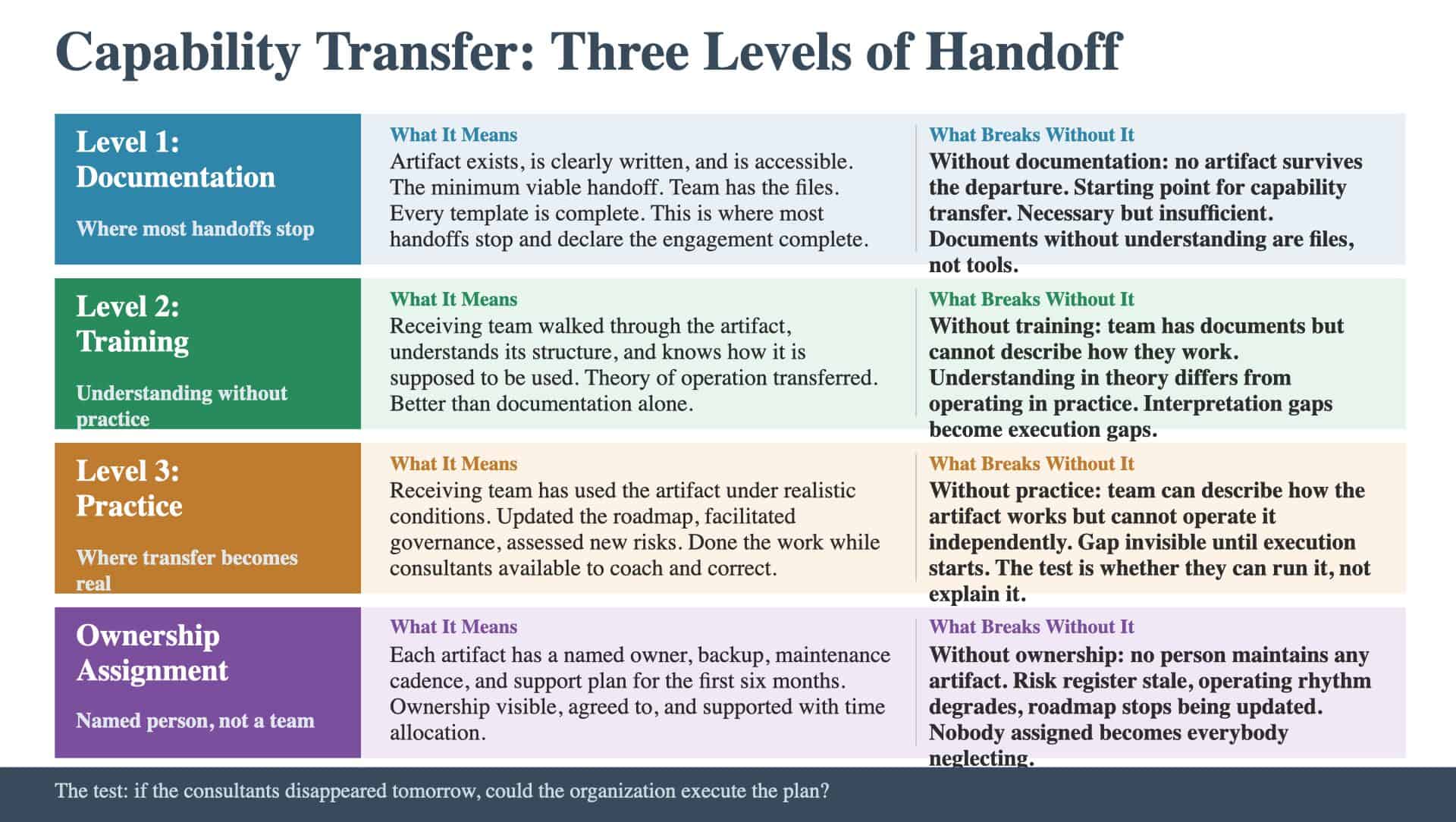 Capability Transfer: Three Levels of Handoff